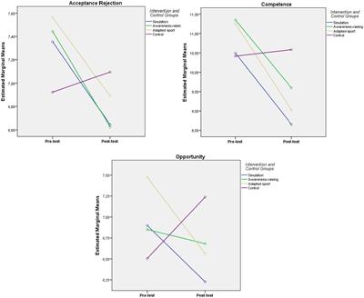 Three Intervention Programs in Secondary Education on Attitudes Toward Persons With a Disability